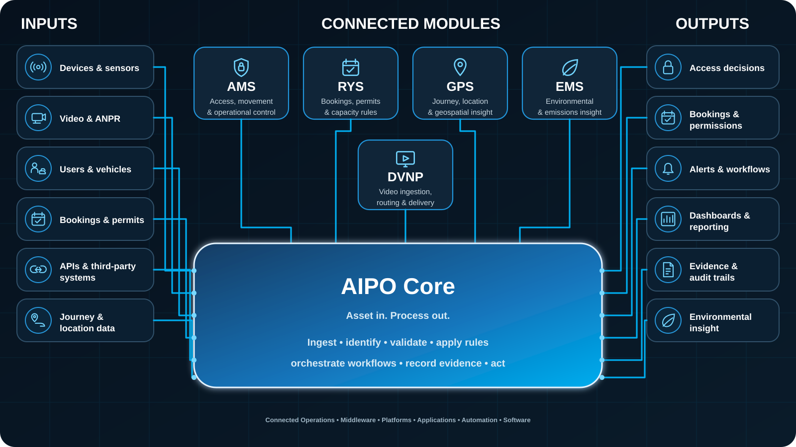 AIPO platform architecture showing inputs, modules, processing and outputs